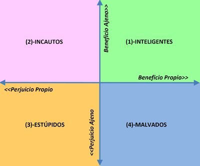 Cuadrantes de la estupidez