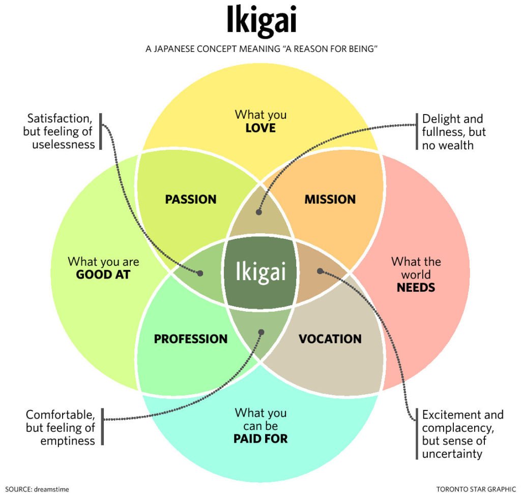 ikigai - una razón para ser